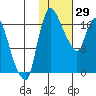 Snag Point tide chart for Thursday, January 29, 2026