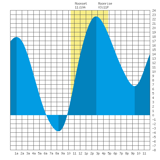 Snag Point tide chart for Friday, January 2, 2026