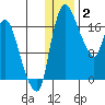 Snag Point tide chart for Friday, January 2, 2026