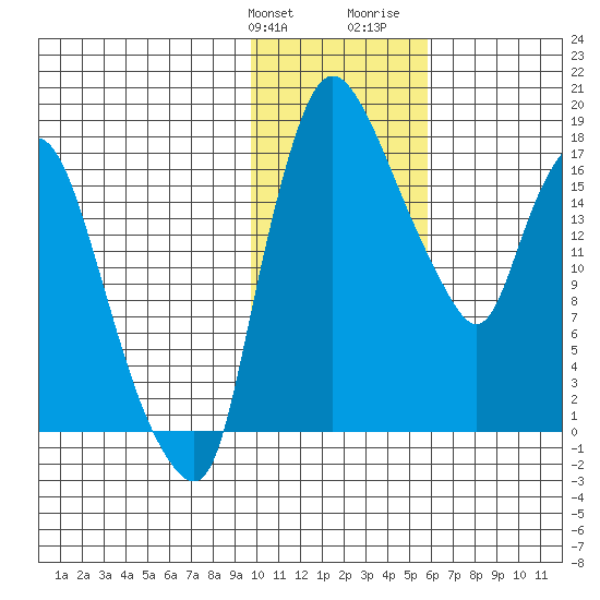 Snag Point tide chart for Friday, January 30, 2026