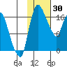 Snag Point tide chart for Friday, January 30, 2026