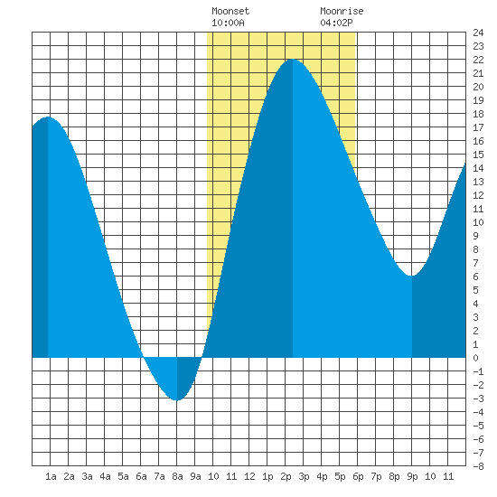 Snag Point tide chart for Saturday, January 31, 2026