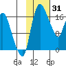 Snag Point tide chart for Saturday, January 31, 2026