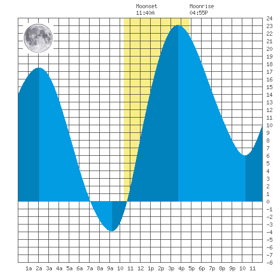 Snag Point tide chart for Saturday, January 3, 2026