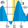Snag Point tide chart for Saturday, January 3, 2026