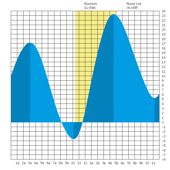 Snag Point tide chart for Sunday, January 4, 2026