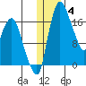 Snag Point tide chart for Sunday, January 4, 2026