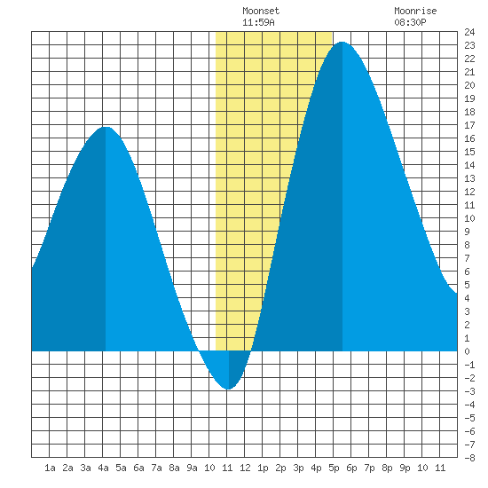 Snag Point tide chart for Monday, January 5, 2026