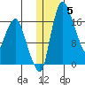 Snag Point tide chart for Monday, January 5, 2026