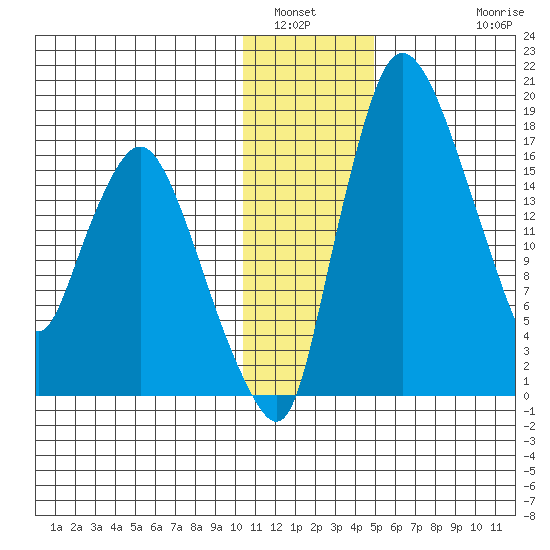 Snag Point tide chart for Tuesday, January 6, 2026