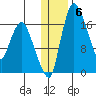Snag Point tide chart for Tuesday, January 6, 2026