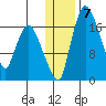 Snag Point tide chart for Wednesday, January 7, 2026