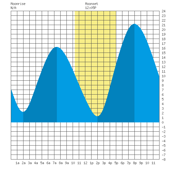 Snag Point tide chart for Thursday, January 8, 2026