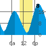 Snag Point tide chart for Thursday, January 8, 2026