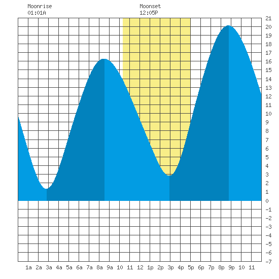 Snag Point tide chart for Friday, January 9, 2026
