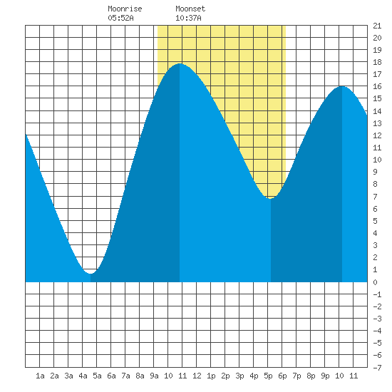 Snag Point tide chart for Tuesday, February 10, 2026