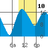 Snag Point tide chart for Tuesday, February 10, 2026