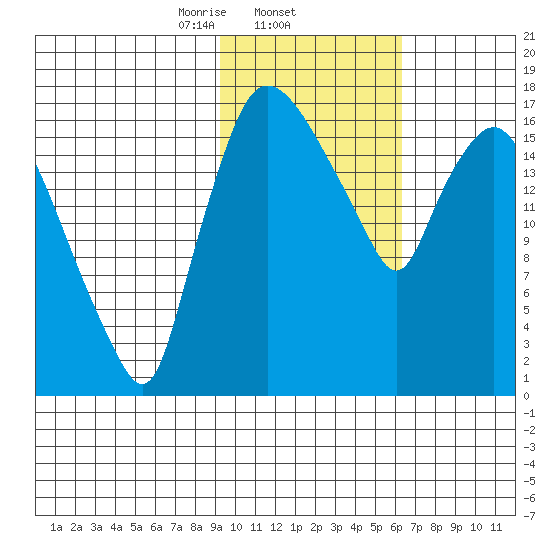 Snag Point tide chart for Wednesday, February 11, 2026