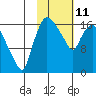 Snag Point tide chart for Wednesday, February 11, 2026