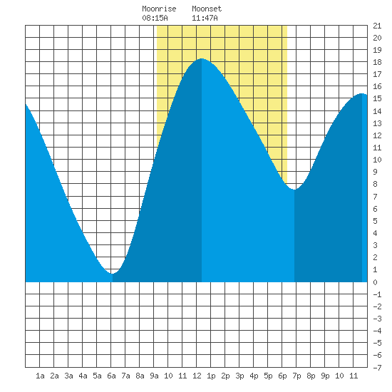 Snag Point tide chart for Thursday, February 12, 2026