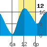 Snag Point tide chart for Thursday, February 12, 2026