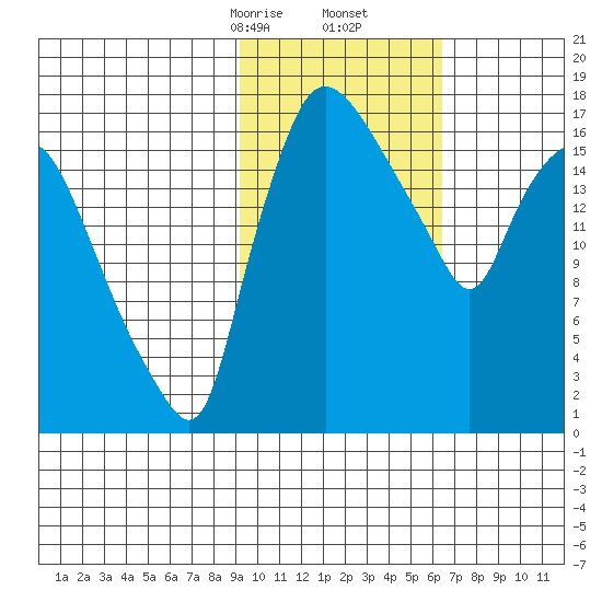 Snag Point tide chart for Friday, February 13, 2026