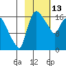 Snag Point tide chart for Friday, February 13, 2026