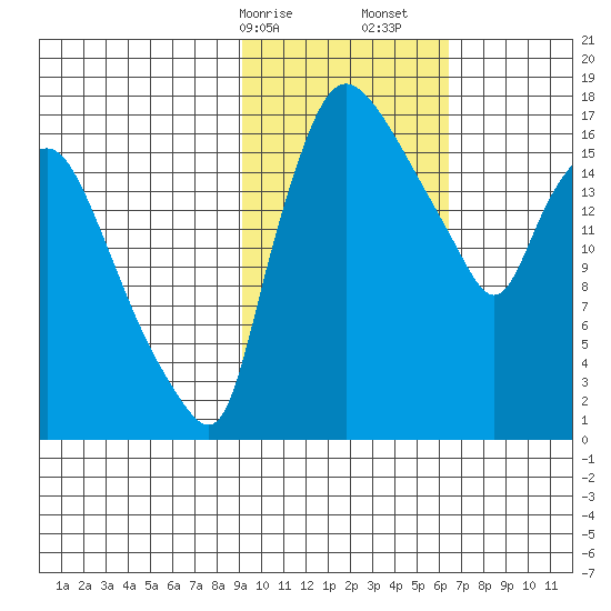 Snag Point tide chart for Saturday, February 14, 2026