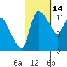 Snag Point tide chart for Saturday, February 14, 2026