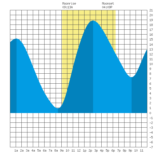 Snag Point tide chart for Sunday, February 15, 2026