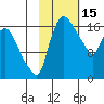 Snag Point tide chart for Sunday, February 15, 2026