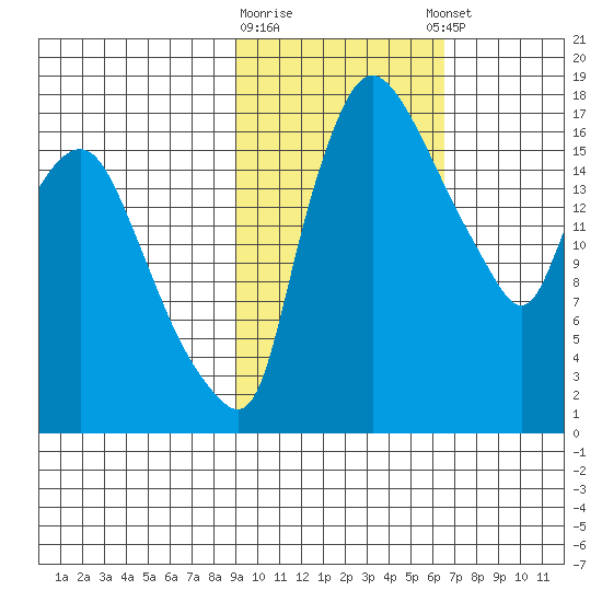 Snag Point tide chart for Monday, February 16, 2026