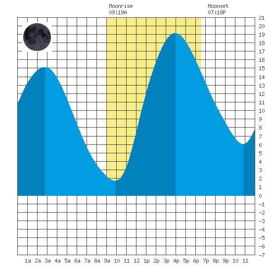 Snag Point tide chart for Tuesday, February 17, 2026