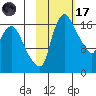 Snag Point tide chart for Tuesday, February 17, 2026