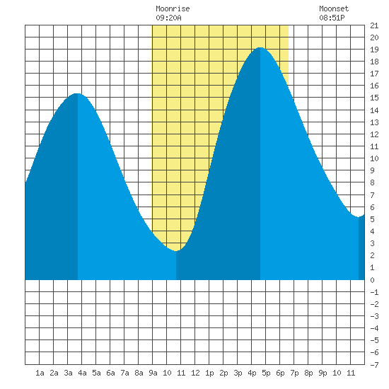 Snag Point tide chart for Wednesday, February 18, 2026