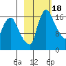 Snag Point tide chart for Wednesday, February 18, 2026