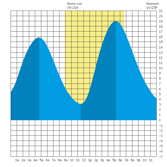 Snag Point tide chart for Thursday, February 19, 2026