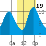 Snag Point tide chart for Thursday, February 19, 2026