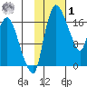 Snag Point tide chart for Sunday, February 1, 2026