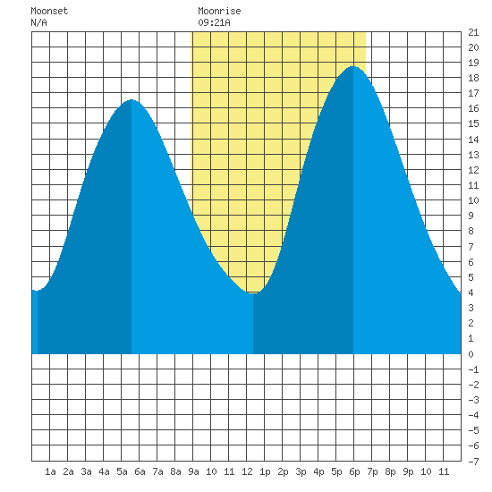 Snag Point tide chart for Friday, February 20, 2026