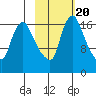 Snag Point tide chart for Friday, February 20, 2026
