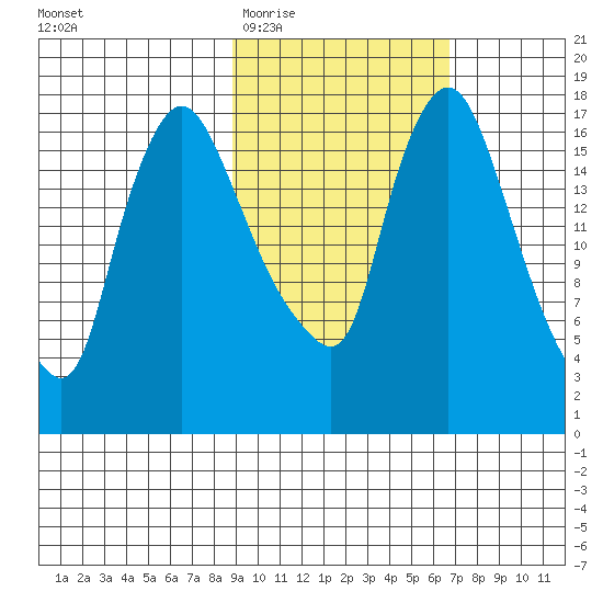 Snag Point tide chart for Saturday, February 21, 2026