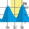 Snag Point tide chart for Saturday, February 21, 2026