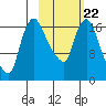 Snag Point tide chart for Sunday, February 22, 2026