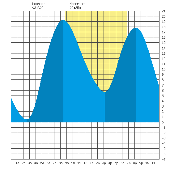 Snag Point tide chart for Monday, February 23, 2026