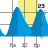 Snag Point tide chart for Monday, February 23, 2026