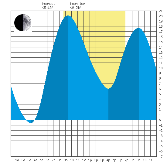 Snag Point tide chart for Tuesday, February 24, 2026