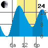 Snag Point tide chart for Tuesday, February 24, 2026