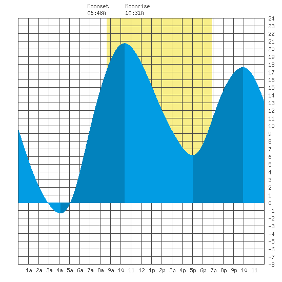 Snag Point tide chart for Wednesday, February 25, 2026