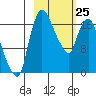 Snag Point tide chart for Wednesday, February 25, 2026